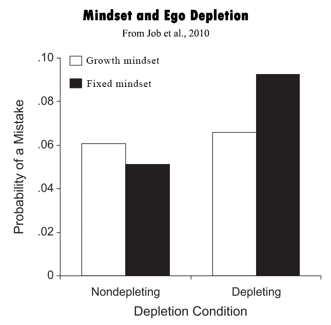 Ego depletion and mindset