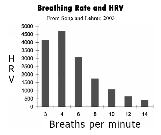 Breathing rate and HRV
