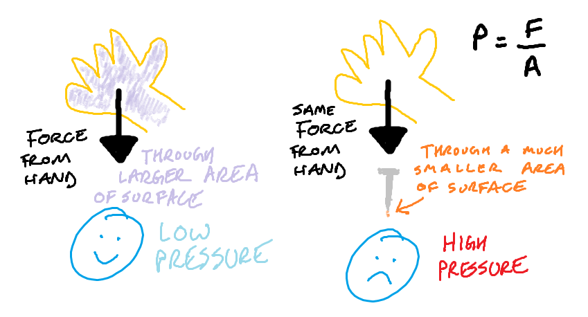 Pressure = Force / Area