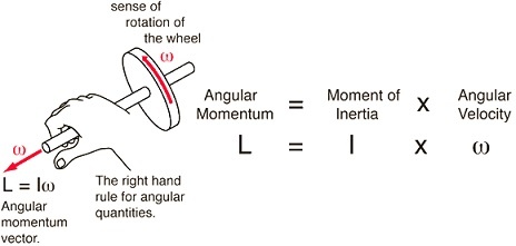 Angular momentum force vectors and a right hand rule of mechanics