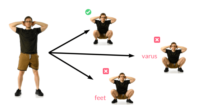 A front view of the squat test showing one good result of full depth, one bad result of knee varus, and another bad result of an feet turning out