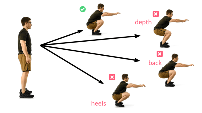 A side view of the squat test showing one good result of full depth, one bad result of limited depth, another bad result of an arched back, and a third bad result with heels rising off the ground