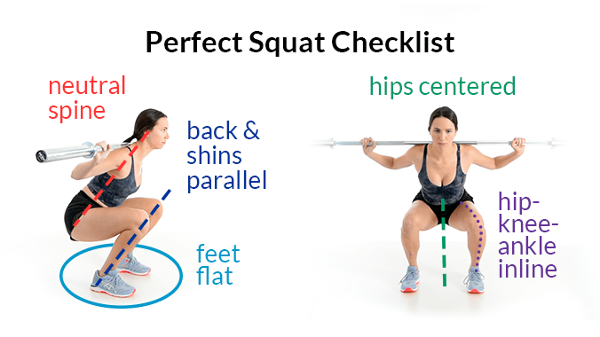 Perfect squat checklist: neutral spine, back & shins parallel, feet flat, hips centered, and hip-knee-ankle inline