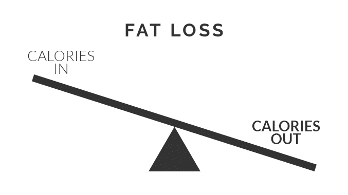 A see-saw showing negative energy balance with calories in less than calories out
