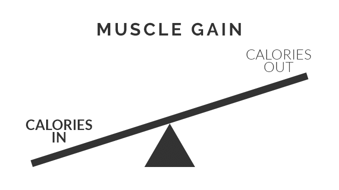 A see-saw showing positive energy balance with calories in greater than calories out