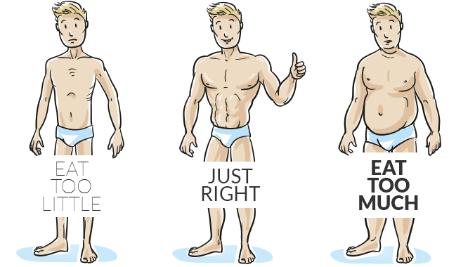 Drawings of three men with different body types. A small, skinny ectomorph from eating too little. A lean, muscular mesomorph from eating just right. And a heavy, soft endomorph from eating too much.